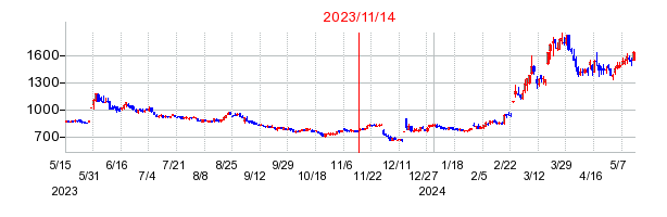 2023年11月14日 09:59前後のの株価チャート